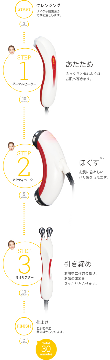 たった３ステップで、上向き顔へ。