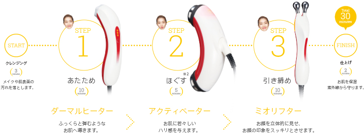 たった３ステップで、上向き顔へ。